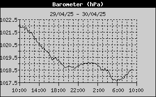 Wind Chill