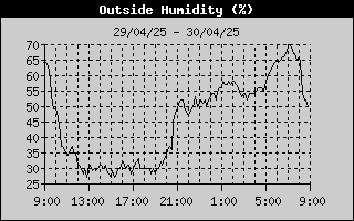 Outside Humidity