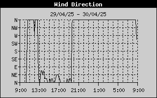 Wind Direction