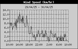 Wind Speed