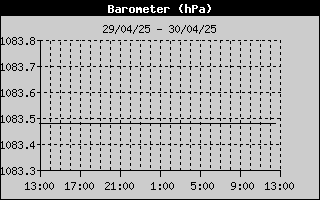 Wind Chill