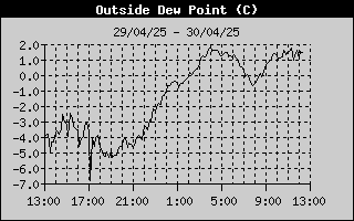 Dew Point