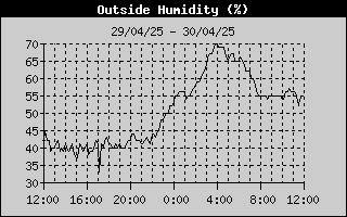 Outside Humidity