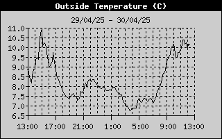 Outside Temp