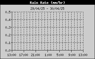 Rain Rate