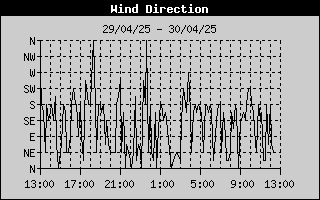 Wind Direction