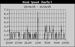 Wind Speed